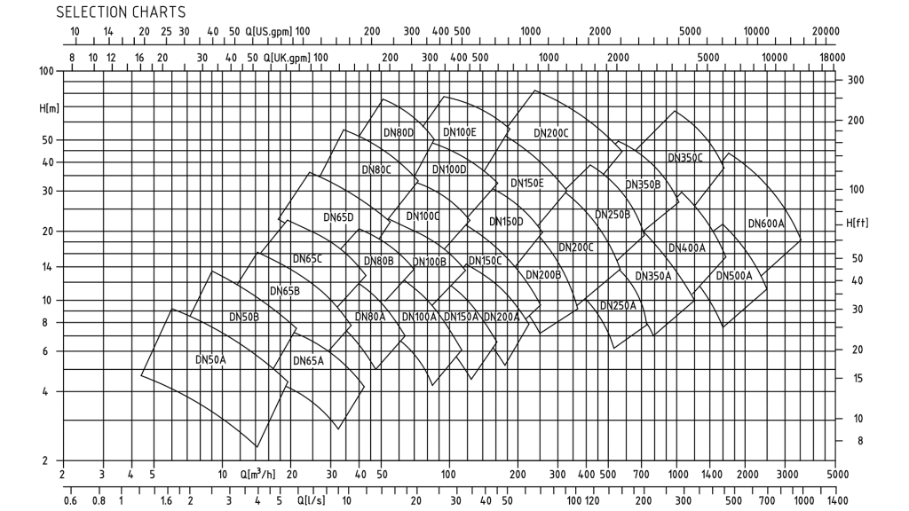 Total selection interval chart