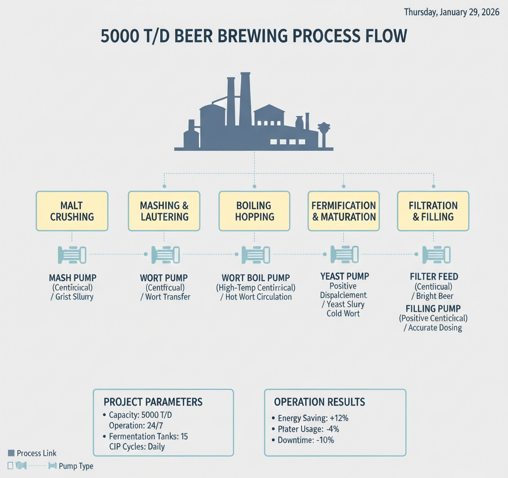 Engineering Case Study Application of Pumps in a 5000td Large-Scale Brewery
