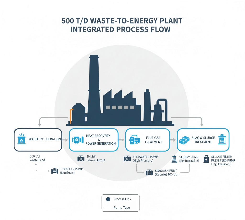 Engineering Case Study Pump Application in a 500td Waste to Energy Plant
